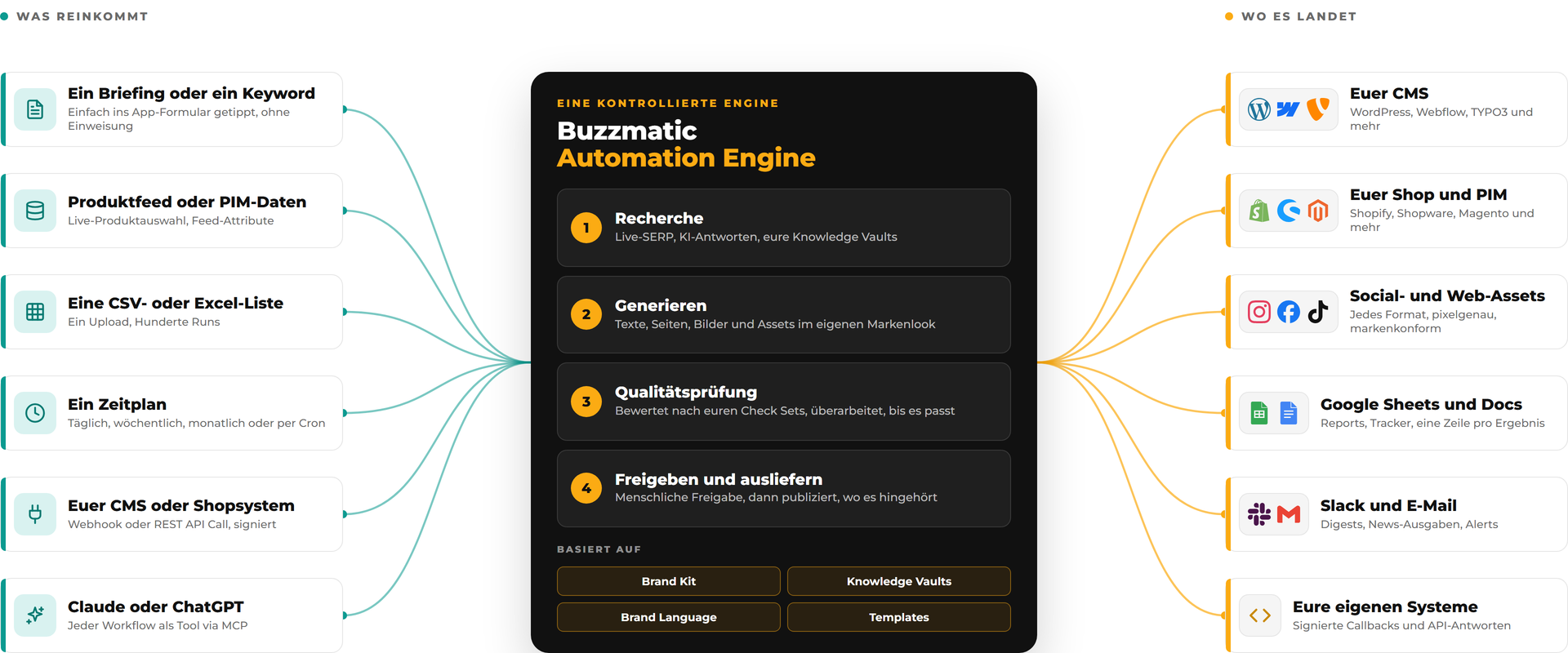 Diagramm der Automation Engine: sechs Eingangswege, vier Verarbeitungsschritte und die Zielsysteme