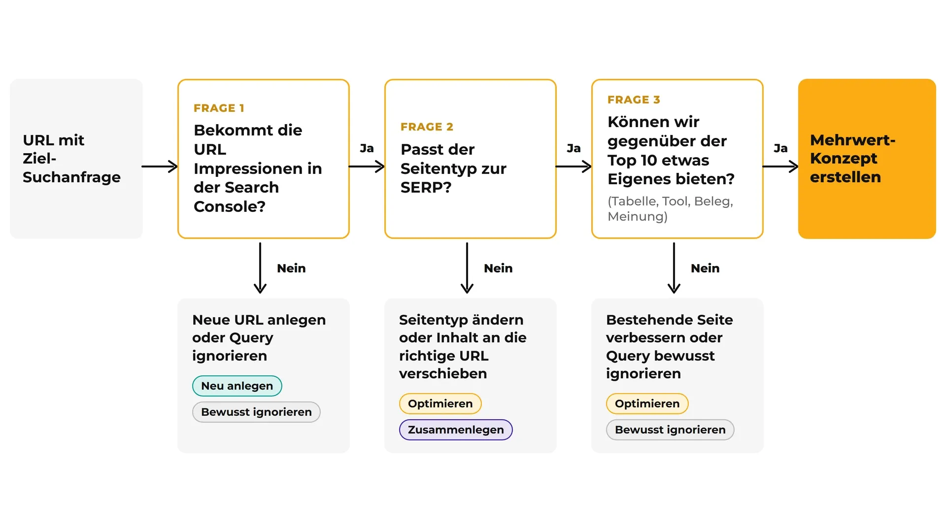 Entscheidungsbaum für jede URL mit Ziel-Suchanfrage: Bekommt die URL keine Impressionen in der Search Console, wird eine neue URL angelegt oder die Query ignoriert. Passt der Seitentyp nicht zur SERP, wird der Seitentyp geändert oder der Inhalt an die richtige URL verschoben. Kann die Seite gegenüber der Top 10 nichts Eigenes bieten, wird eine bestehende Seite verbessert oder die Query bewusst ignoriert. Sonst entsteht ein Mehrwert-Konzept.