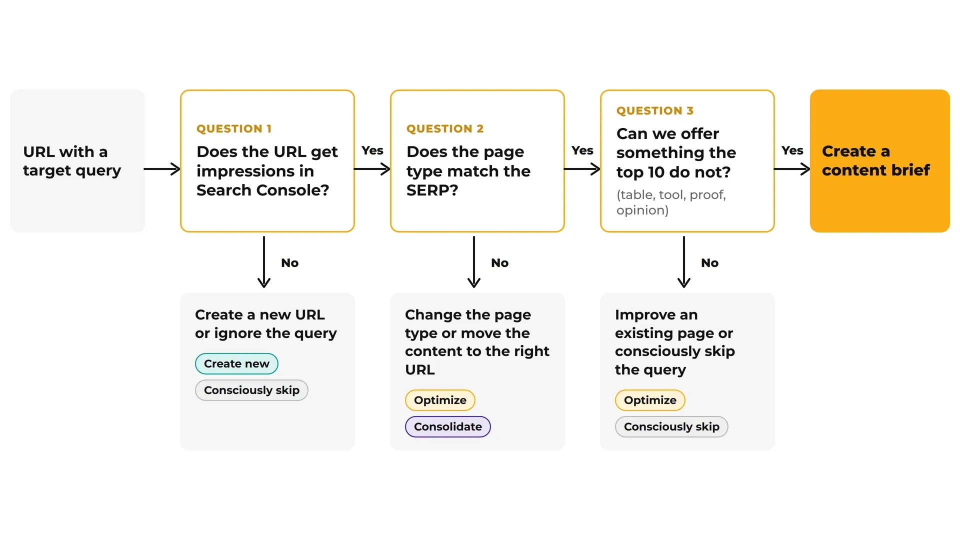 Decision tree for each URL with a target query: if the URL gets no impressions in Search Console, a new URL is created or the query is ignored. If the page type does not match the SERP, the page type is changed or the content is moved to the right URL. If the page cannot offer anything the top 10 do not, an existing page is improved or the query is consciously skipped. Otherwise a content brief is created.