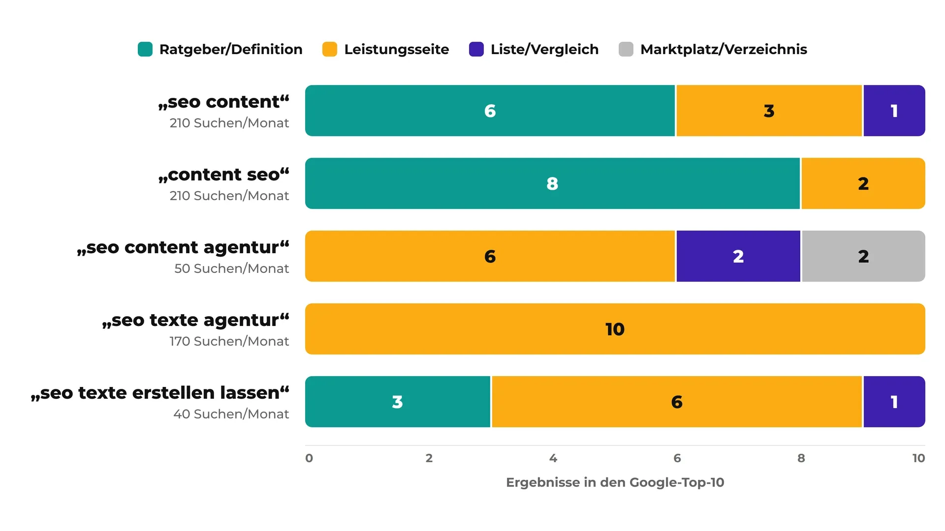 Gestapeltes Balkendiagramm: Seitentypen in den Google-Top-10 je Suchanfrage (Desktop, 03.10.2026, Quelle: DataForSEO). „seo content“: 6 Ratgeber, 3 Leistungsseiten, 1 Liste. „content seo“: 8 Ratgeber, 2 Leistungsseiten. „seo content agentur“: 6 Leistungsseiten, 2 Listen, 2 Marktplätze. „seo texte agentur“: 10 Leistungsseiten. „seo texte erstellen lassen“: 6 Leistungsseiten, 3 Ratgeber, 1 Liste.
