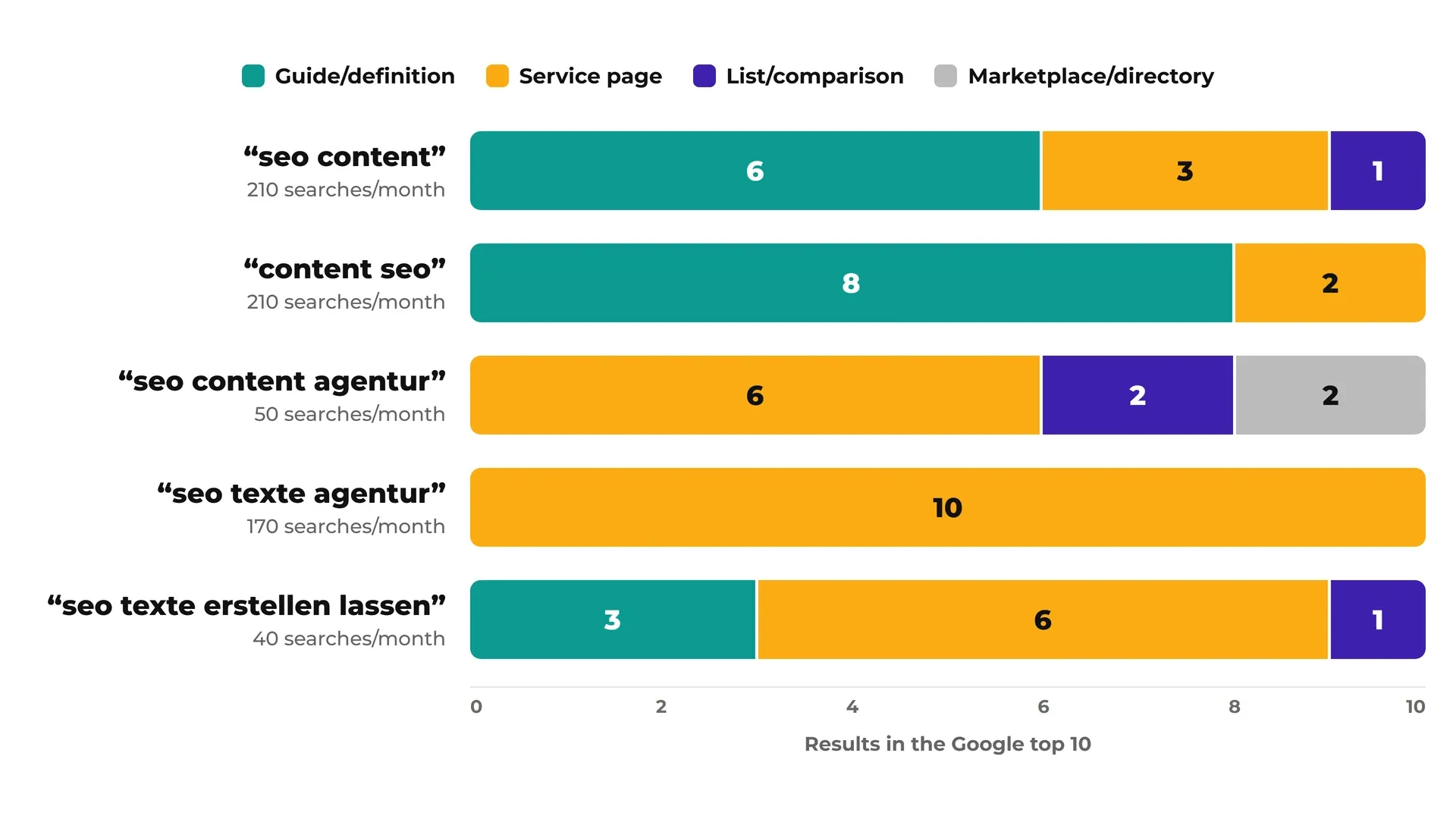 Stacked bar chart: page types in the Google top 10 per query (desktop, Oct 3, 2026, source: DataForSEO). “seo content”: 6 guides, 3 service pages, 1 list. “content seo”: 8 guides, 2 service pages. “seo content agentur”: 6 service pages, 2 lists, 2 marketplaces. “seo texte agentur”: 10 service pages. “seo texte erstellen lassen”: 6 service pages, 3 guides, 1 list.