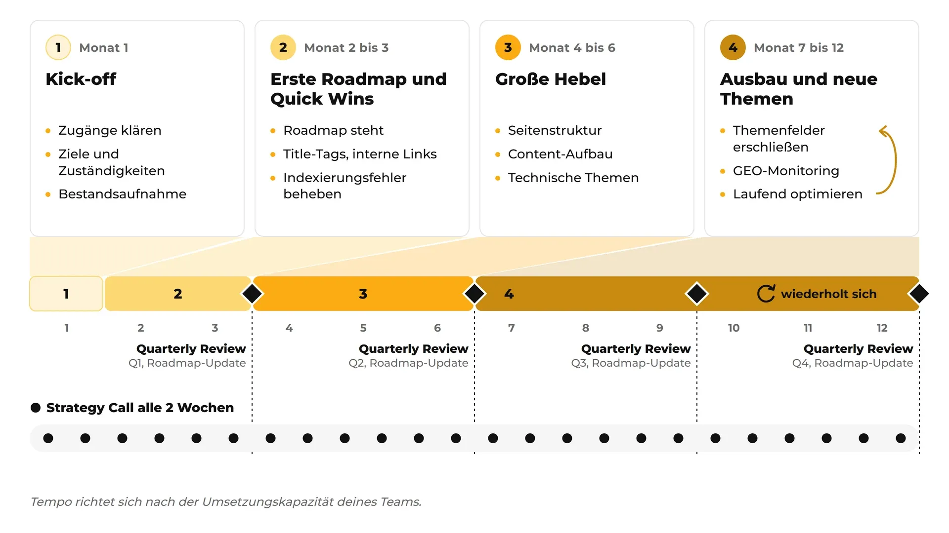 Timeline of twelve months of SEO consulting in four phases: kick-off (month 1), first roadmap and quick wins (months 2 to 3), high-impact initiatives (months 4 to 6) and expansion with new topics (months 7 to 12), repeating as a cycle. Strategy calls run every two weeks throughout the year, with a quarterly review and roadmap update at the end of each quarter.
